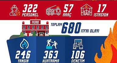 680 İTFAİ OLAYA MÜDAHALE ETTİ